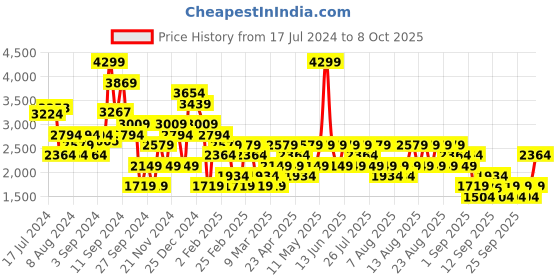 myntra.com Trendyol Striped Mock Collar Acrylic Pullover Sweater trendyol Price History Graph from 17 Jul 2024 to 8 Oct 2025