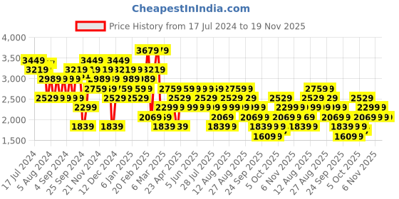 myntra.com Trendyol Striped Mock Collar Acrylic Pullover Sweater trendyol Price History Graph from 17 Jul 2024 to 19 Nov 2025