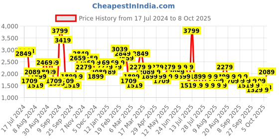 myntra.com Trendyol Striped Mock Collar Pullover trendyol Price History Graph from 17 Jul 2024 to 8 Oct 2025