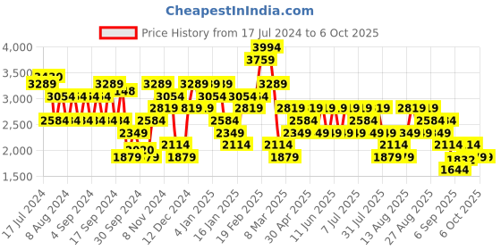 myntra.com Trendyol Striped Mock Collar Pullover trendyol Price History Graph from 17 Jul 2024 to 5 Oct 2025