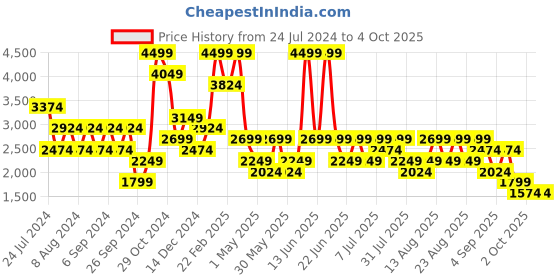 myntra.com Trendyol Striped Mock Neck Acrylic Sweater With Trouser trendyol Price History Graph from 24 Jul 2024 to 4 Oct 2025