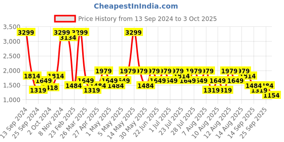 myntra.com Trendyol Striped Night Suit trendyol Price History Graph from 13 Sep 2024 to 3 Oct 2025