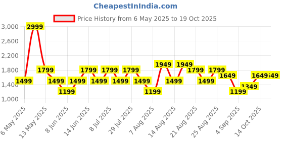 myntra.com Trendyol Striped Night Suit trendyol Price History Graph from 6 May 2025 to 18 Oct 2025