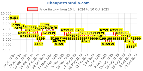 myntra.com Trendyol Striped Notched Lapel Collar Double-Breasted Blazer trendyol Price History Graph from 10 Jul 2024 to 10 Oct 2025