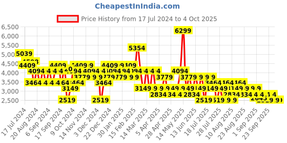 myntra.com Trendyol Striped Notched Lapel Collar Long Sleeves Single Breasted Blazer trendyol Price History Graph from 17 Jul 2024 to 3 Oct 2025