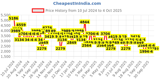 myntra.com Trendyol Striped Notched Lapel Single-Breasted Crop Blazer trendyol Price History Graph from 10 Jul 2024 to 4 Oct 2025
