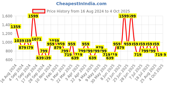 myntra.com Trendyol Striped Off-Shoulder Top trendyol Price History Graph from 16 Aug 2024 to 4 Oct 2025