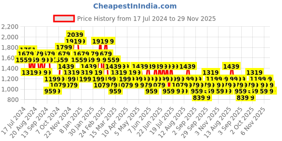 myntra.com Trendyol Striped Pencil Midi Skirt trendyol Price History Graph from 17 Jul 2024 to 28 Nov 2025