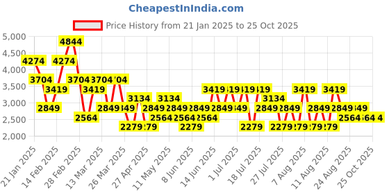 myntra.com Trendyol Striped Pencil Midi Skirt trendyol Price History Graph from 21 Jan 2025 to 25 Oct 2025