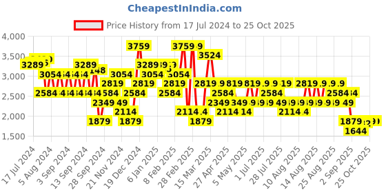 myntra.com Trendyol Striped Polo Collar Pullover trendyol Price History Graph from 17 Jul 2024 to 25 Oct 2025