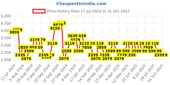 myntra.com Trendyol Striped Printed Long Sleeve Acrylic Pullover Sweaters trendyol Price History Graph from 17 Jul 2024 to 30 Oct 2025