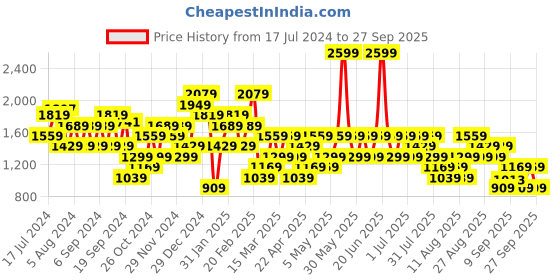 myntra.com Trendyol Striped Printed Longline Sweater Vest trendyol Price History Graph from 17 Jul 2024 to 27 Sep 2025
