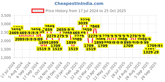 myntra.com Trendyol Striped Printed Mock Collar Longline Acrylic Pullover Sweaters trendyol Price History Graph from 17 Jul 2024 to 25 Oct 2025