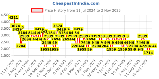 myntra.com Trendyol Striped Printed Round Neck Long Sleeve Acrylic Cardigan Sweaters trendyol Price History Graph from 11 Jul 2024 to 2 Nov 2025