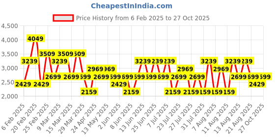 myntra.com Trendyol Striped Puff Sleeve Midi Dress trendyol Price History Graph from 6 Feb 2025 to 27 Oct 2025
