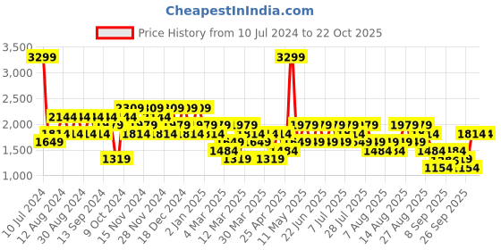 myntra.com Trendyol Striped Pullover trendyol Price History Graph from 10 Jul 2024 to 22 Oct 2025