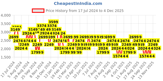 myntra.com Trendyol Striped Pullover Sweater trendyol Price History Graph from 17 Jul 2024 to 4 Dec 2025