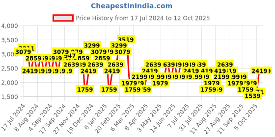 myntra.com Trendyol Striped Pure Acrylic Crop Pullover Sweaters trendyol Price History Graph from 17 Jul 2024 to 12 Oct 2025
