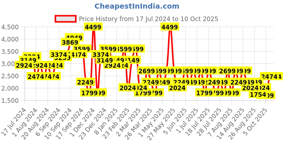 myntra.com Trendyol Striped Pure Acrylic Front-Open Sweater trendyol Price History Graph from 17 Jul 2024 to 10 Oct 2025