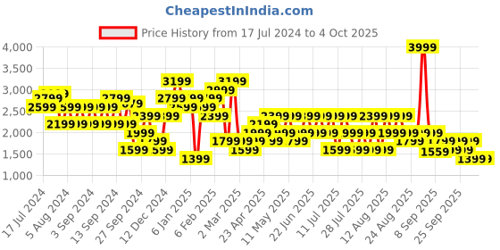 myntra.com Trendyol Striped Pure Acrylic Pullover Sweaters trendyol Price History Graph from 17 Jul 2024 to 4 Oct 2025