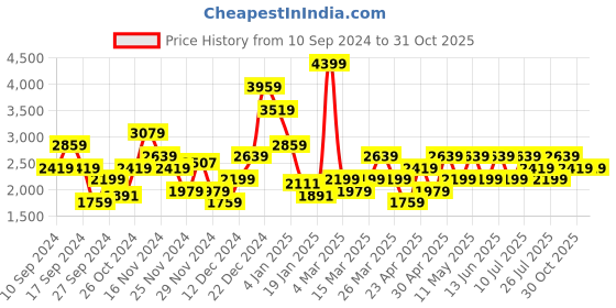 myntra.com Trendyol Striped Pure Cotton Lounge Pants trendyol Price History Graph from 10 Sep 2024 to 30 Oct 2025