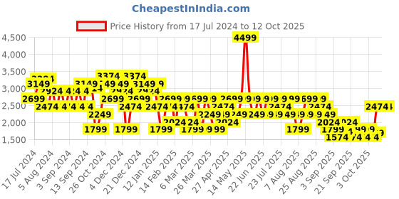 myntra.com Trendyol Striped Ribbed Cardigan trendyol Price History Graph from 17 Jul 2024 to 12 Oct 2025