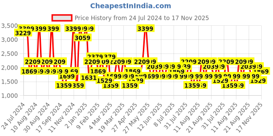 myntra.com Trendyol Striped Robe trendyol Price History Graph from 24 Jul 2024 to 17 Nov 2025
