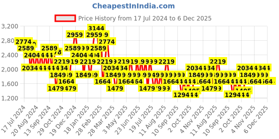 myntra.com Trendyol Striped Round Neck Acrylic Pullover trendyol Price History Graph from 17 Jul 2024 to 5 Dec 2025