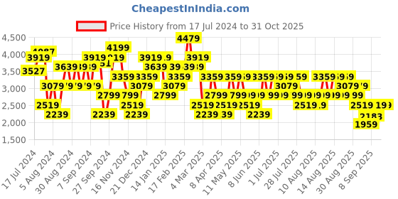 myntra.com Trendyol Striped Round Neck Acrylic Pullover trendyol Price History Graph from 17 Jul 2024 to 30 Oct 2025
