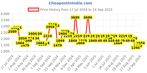 myntra.com Trendyol Striped Round Neck Crop Pullover trendyol Price History Graph from 17 Jul 2024 to 14 Sep 2025