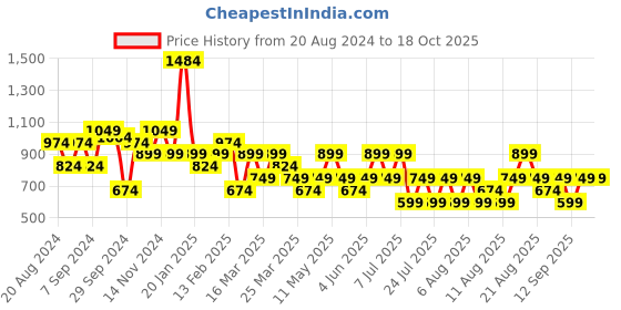 myntra.com Trendyol Striped Round Neck Crop Top trendyol Price History Graph from 20 Aug 2024 to 18 Oct 2025