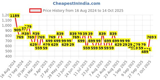 myntra.com Trendyol Striped Round Neck Crop Top trendyol Price History Graph from 16 Aug 2024 to 4 Oct 2025