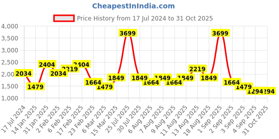 myntra.com Trendyol Striped Round Neck Long Sleeve Acrylic Pullover Sweaters trendyol Price History Graph from 17 Jul 2024 to 30 Oct 2025