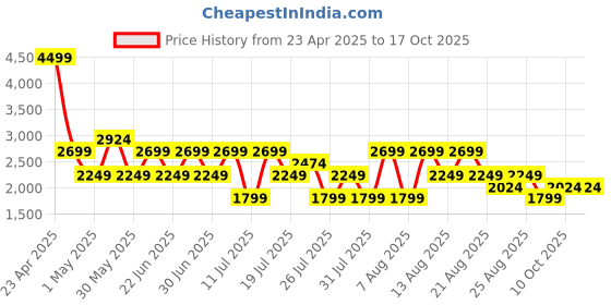 myntra.com Trendyol Striped Round Neck Long Sleeves Top With Trousers trendyol Price History Graph from 23 Apr 2025 to 15 Oct 2025