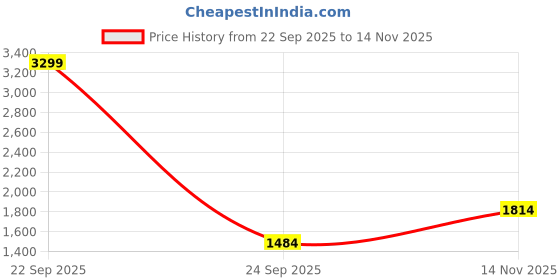 myntra.com Trendyol Striped Round Neck Night Suit trendyol Price History Graph from 22 Sep 2025 to 14 Nov 2025