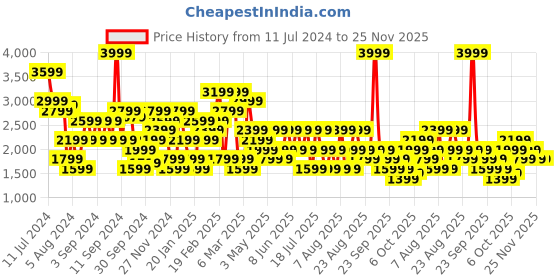 myntra.com Trendyol Striped Round Neck Pullover trendyol Price History Graph from 11 Jul 2024 to 24 Nov 2025