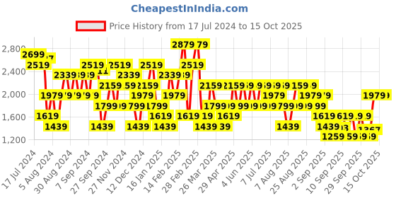 myntra.com Trendyol Striped Round Neck Pullover trendyol Price History Graph from 17 Jul 2024 to 15 Oct 2025