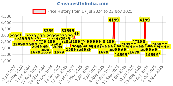 myntra.com Trendyol Striped Round Neck Pullover trendyol Price History Graph from 17 Jul 2024 to 25 Nov 2025