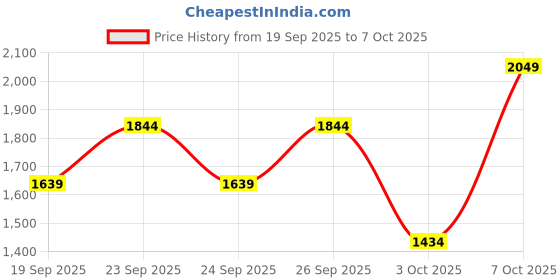 myntra.com Trendyol Striped Round Neck Pullover trendyol Price History Graph from 19 Sep 2025 to 4 Oct 2025