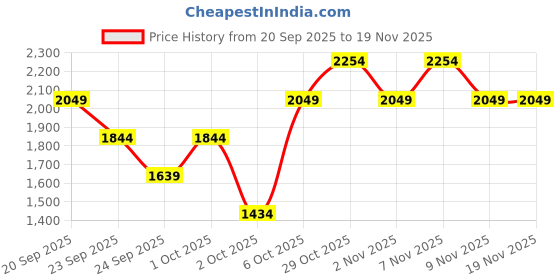 myntra.com Trendyol Striped Round Neck Pullover trendyol Price History Graph from 20 Sep 2025 to 18 Nov 2025