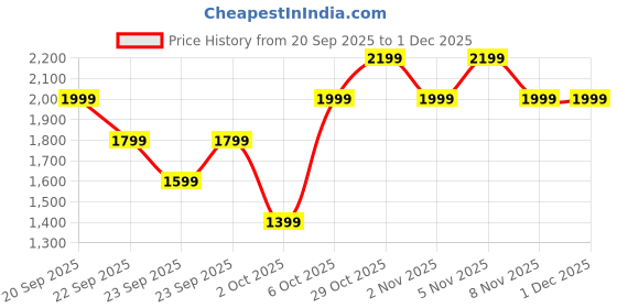 myntra.com Trendyol Striped Round Neck Pullover trendyol Price History Graph from 20 Sep 2025 to 30 Nov 2025