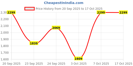 myntra.com Trendyol Striped Round Neck Pullover trendyol Price History Graph from 20 Sep 2025 to 16 Oct 2025