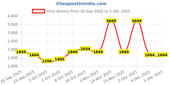 myntra.com Trendyol Striped Round Neck Pullover trendyol Price History Graph from 20 Sep 2025 to 5 Dec 2025