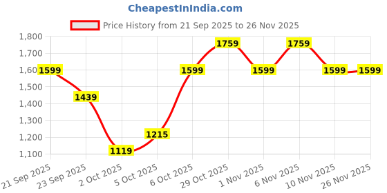 myntra.com Trendyol Striped Round Neck Pullover trendyol Price History Graph from 21 Sep 2025 to 25 Nov 2025