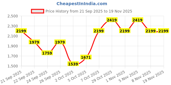 myntra.com Trendyol Striped Round Neck Pullover trendyol Price History Graph from 21 Sep 2025 to 19 Nov 2025