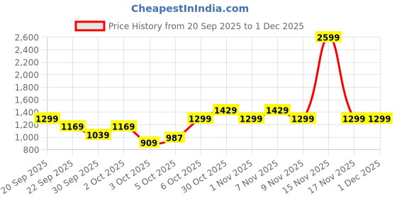 myntra.com Trendyol Striped Round Neck Pullover trendyol Price History Graph from 20 Sep 2025 to 1 Dec 2025