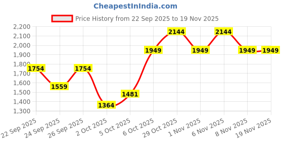 myntra.com Trendyol Striped Round Neck Pullover trendyol Price History Graph from 22 Sep 2025 to 18 Nov 2025