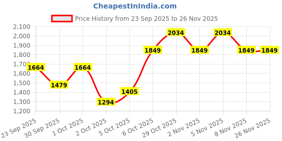 myntra.com Trendyol Striped Round Neck Pullover Sweaters trendyol Price History Graph from 23 Sep 2025 to 25 Nov 2025