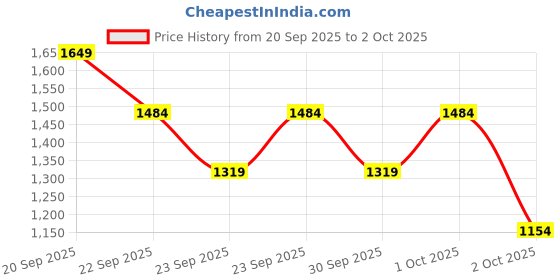 myntra.com Trendyol Striped Round Neck Pullover Sweaters trendyol Price History Graph from 20 Sep 2025 to 2 Oct 2025