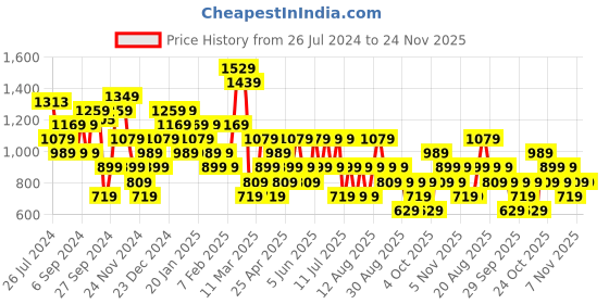 myntra.com Trendyol Striped Round Neck Pullover Sweatshirt trendyol Price History Graph from 26 Jul 2024 to 24 Nov 2025